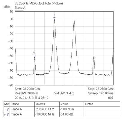 28GHz 5W SSPA IMD 특성 측정값(@ 28.25GHz,34dBm)