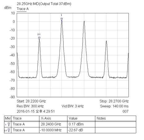 28GHz 5W SSPA IMD 특성 측정값(@ 28.25GHz, 37dBm)