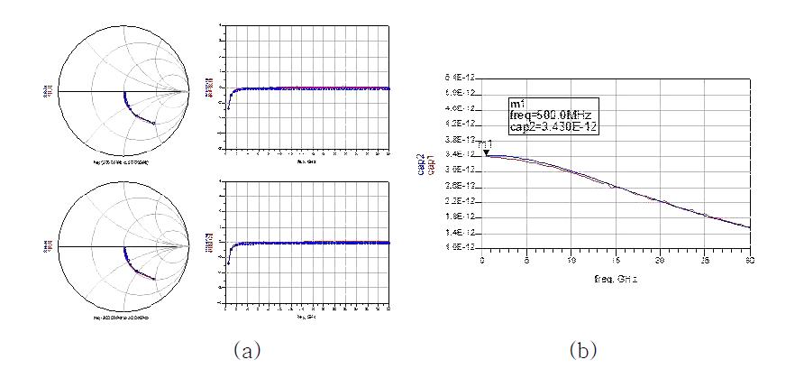 25 x 25 μm2인 GaN 기반 MIM 커패시터 모델링. (a) S-파라미터 시뮬레이션, (b) 커패시턴스 시뮬레이션