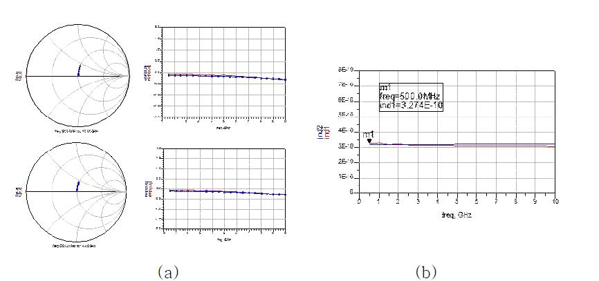 50 x 50 μm2인 GaN 기반 MIM 커패시터 모델링. (a) S-파라미터 시뮬레이션, (b) 커패시턴스 시뮬레이션