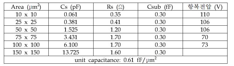 GaN 기반 MIM 커패시터 설계변수