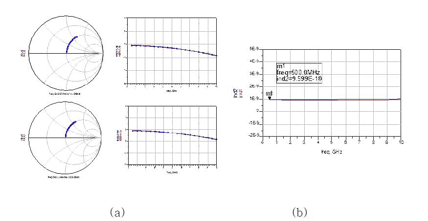 2.5 턴 (turn), 반경 50 μm인 GaN 기반 스파이럴 인덕터 모델링. (a) S-파라미터 시뮬레이션, (b) 인덕턴스 시뮬레이션