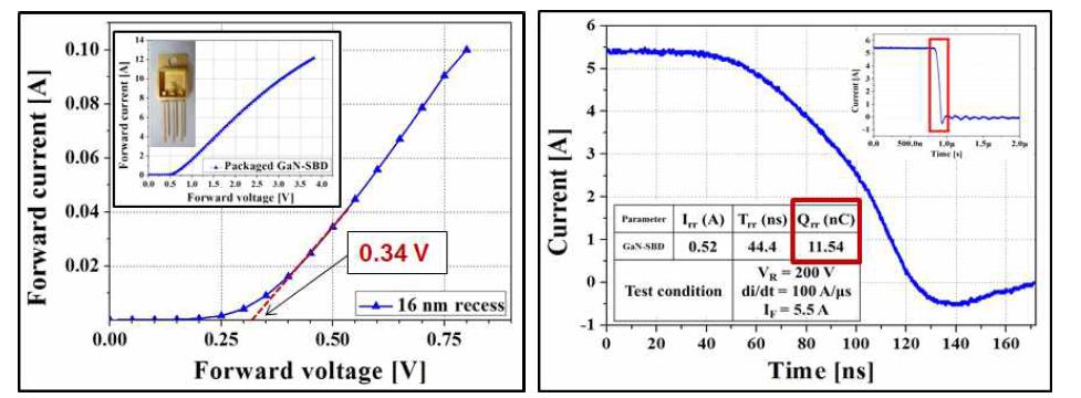 패키지된 16 nm RDA-SBD의 DC 특성(좌) 및 동특성 측정 결과(우)