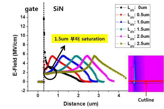 Gate Field-plate 길이에 따른 Gate electric field