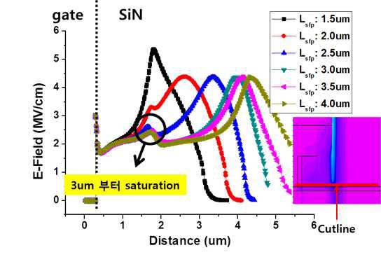 Source Field-plate 길이에 따른 Gate electric field