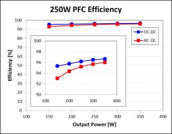 제작된 250 W 급 PFC 컨버터의 효율 측정 결과