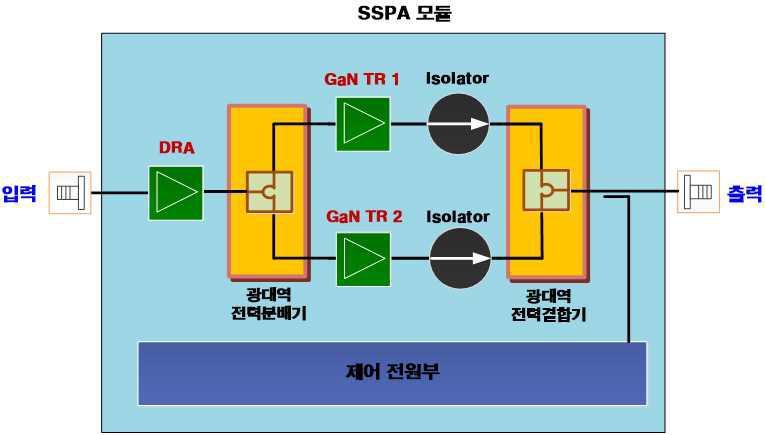 SSPA 모듈 블록도