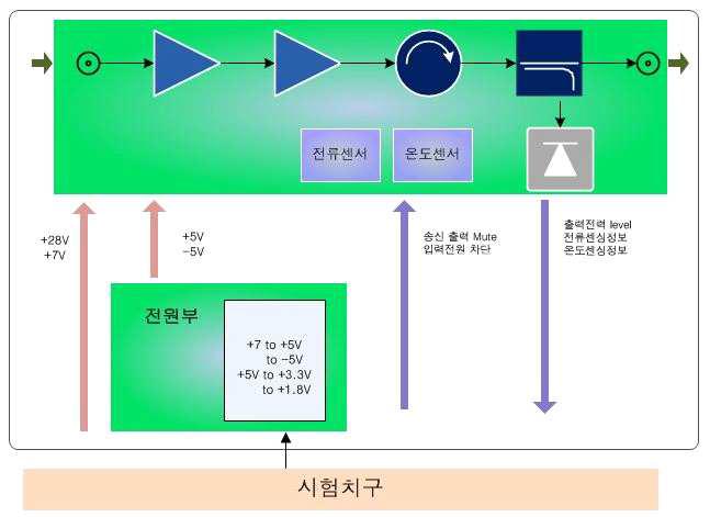 SSPA 모듈 계통도