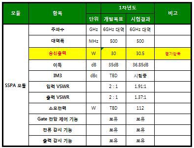 SSPA 모듈 1차년도 시험 결과