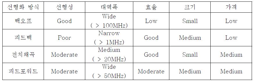 전력증폭기의 선형화 방식 비교