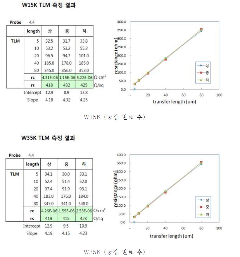 TLM 측정에 의한 ohmic contact 저항