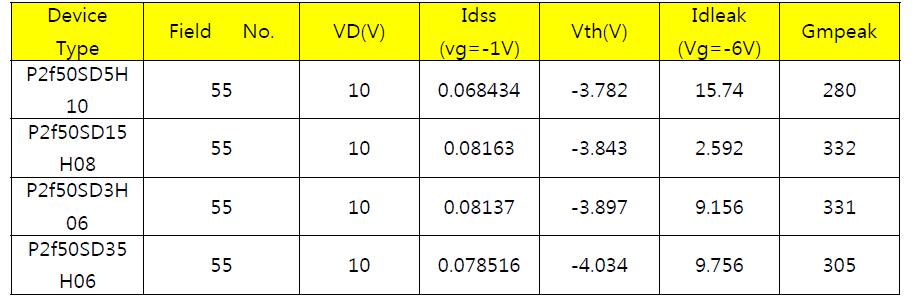 GaN HEMT DC 측정 결과
