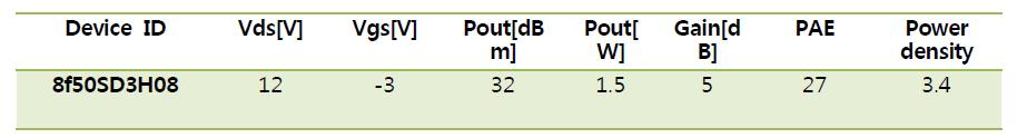 GaN HEMT power 측정 결과