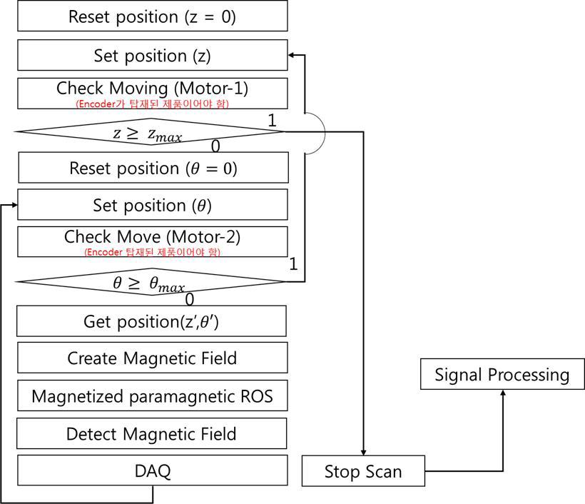 신호 발생용 시뮬레이터 제작을 위한 pseudo flow chart