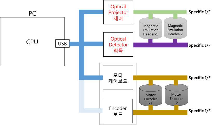 제작 예종 장비의 기본적인 구성