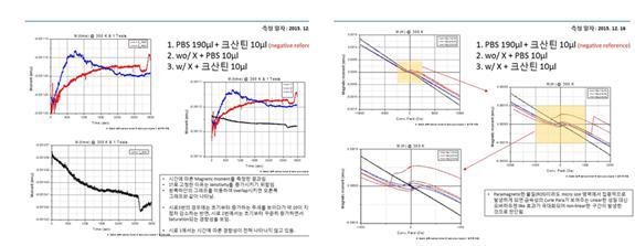 크산틴 옥시다제응 이용한 상자성 물질에 대한 자성 분석 결과