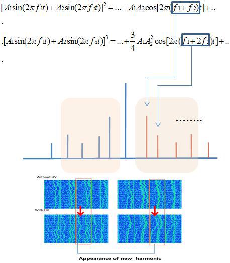상기 식 (1),(2)에 설명된 이론에 따라 발생된 하모닉 peak에 대한 수학적 설명