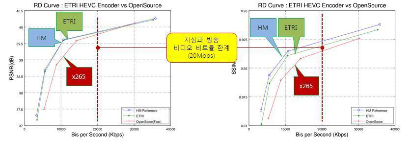 HM, ETRI, X.265(Open Source) 비트율에 따른 화질 비교 그래프