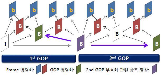 GOP 간 참조 관계 및 GOP/Frame 병렬 부호화