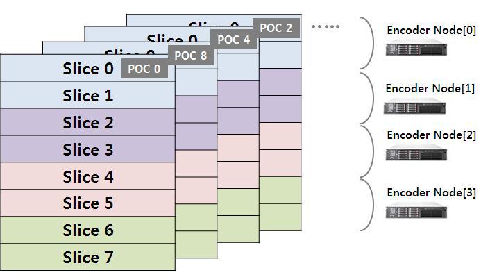 Slice 기반 분산 부호화 설계