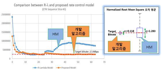 HM 내 율제어 알고리즘과의 비트율 예측 비교