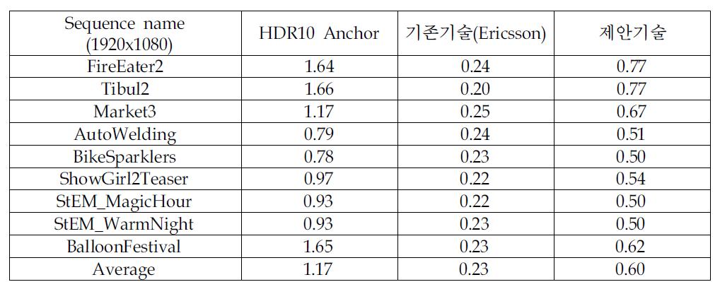 전처리기 속도 비교