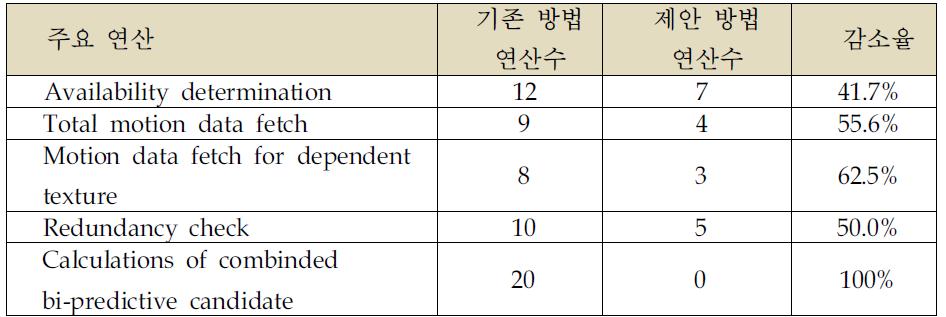 기존 부호화기 대비 머지 모드 주요 연산별 감소율 비교