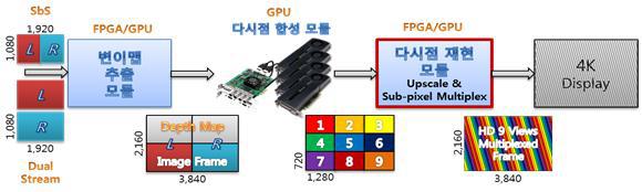 스테레오 영상 기반 다시점 3D 비디오 재현 시스템 구조도