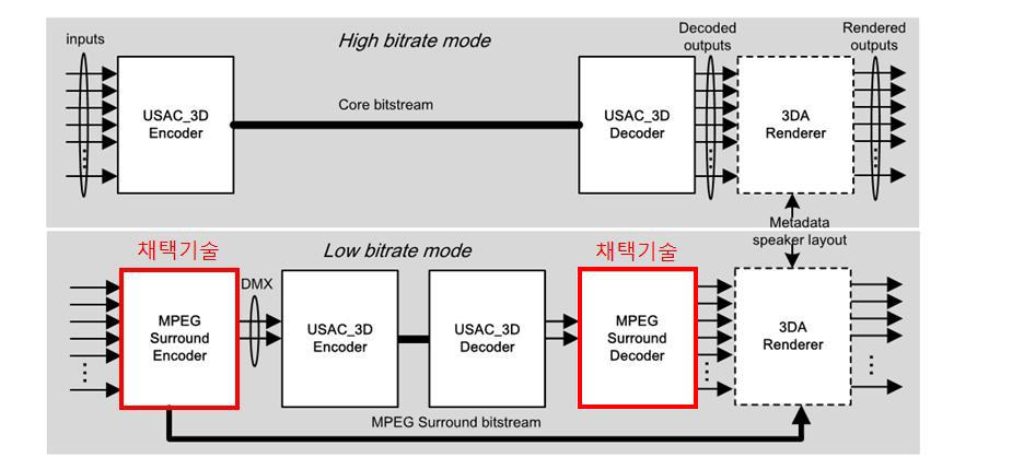 MPEG-H 3D Audio 부/복호화기 구조도