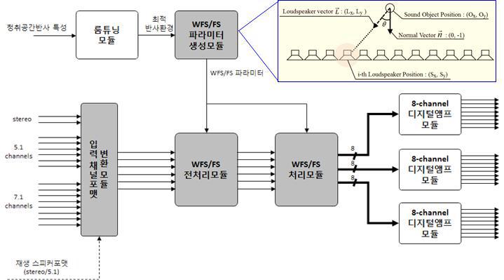 스피커어레이 음장합성 신호처리 및 출력 모듈 구조