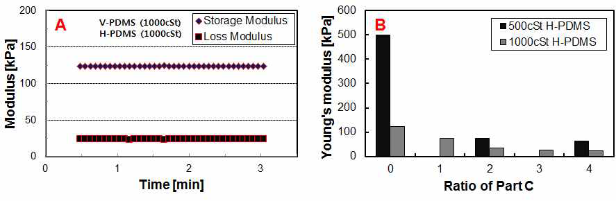 (좌) V-PDMS 와 H-PDMS의 혼합물 (중량비 = 1 : 1)의 저장 탄성률 과 손실 탄성률 (우) Part C 중량비 변화에 따른 탄성계수의 변화