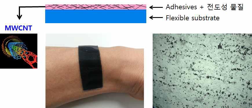피부 밀착형 실리콘/탄소나노튜브 전극 구조, 피부부착 실험,실리콘/탄소나노튜브 복합체의 현미경 사진
