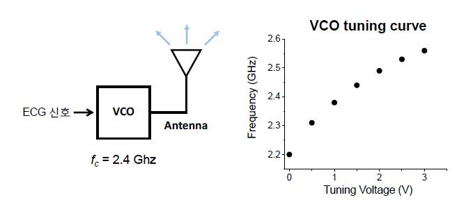 VCO를 이용한 무선 송신의 원리(좌)와 VCO의 tuning curve(우)