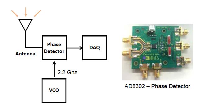 Phase detector를 이용한 무선 수신의 원리(좌)와수신부 구성에 사용된 phase detector인 AD8302(우)