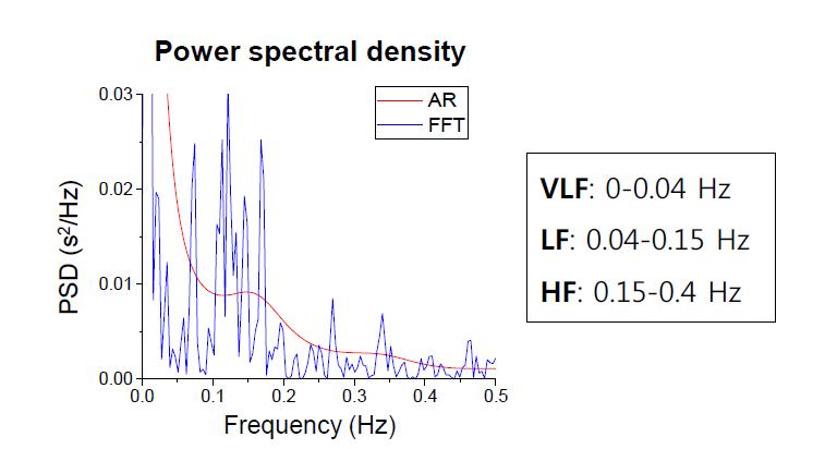 ECG 신호의 power spectral density