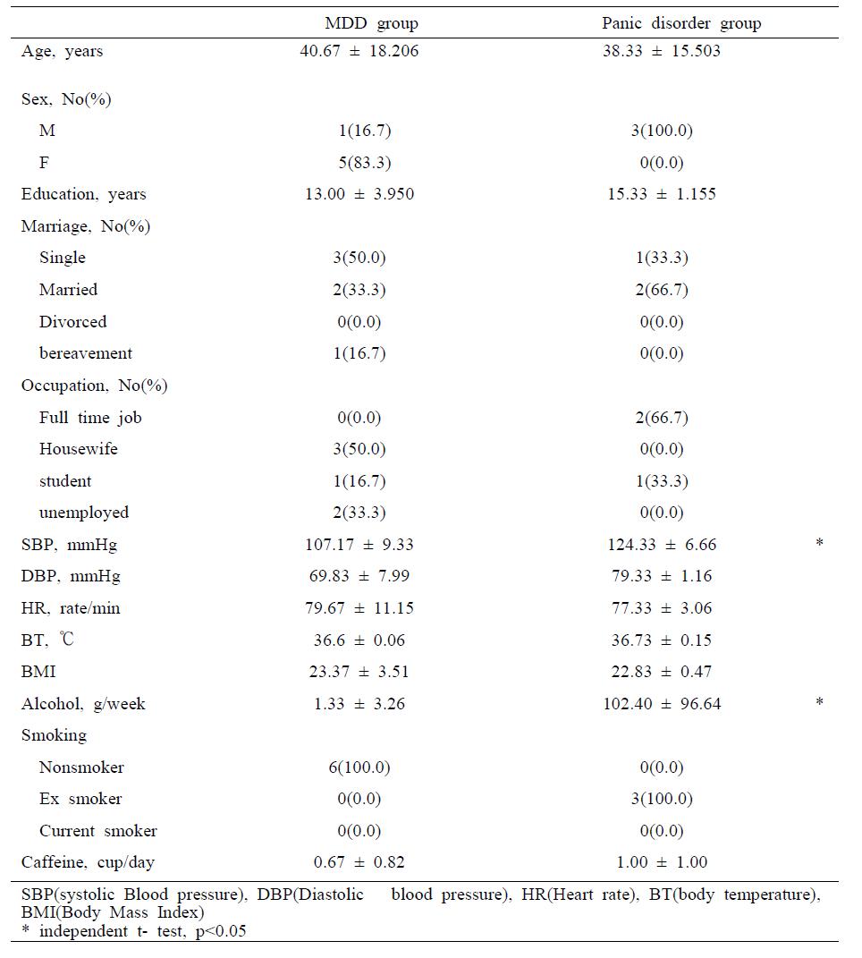 Baseline demographic and clinical characteristics of the study subjects
