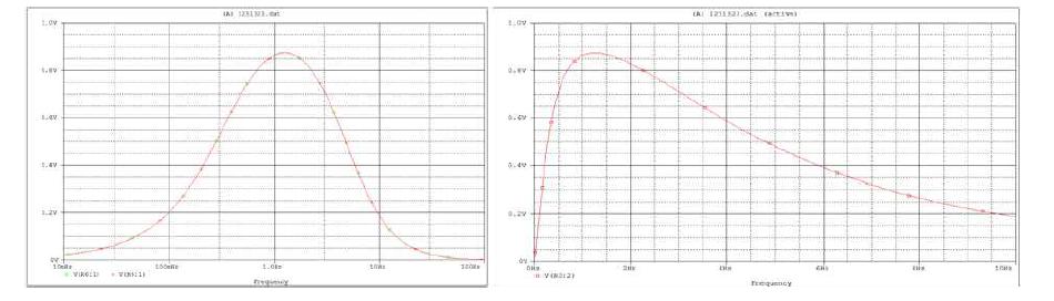 GSR 측정을 위한 설계된 필터 회로의 bandpass 특성