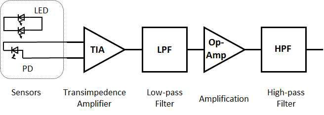 아날로그 PPG 신호 측정 시스템의 Block diagram
