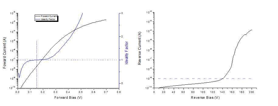 아날로그 PPG PD 소자의 순방향 특성 (좌) 및 PPG PD 소자의 역방향 특성 (우)