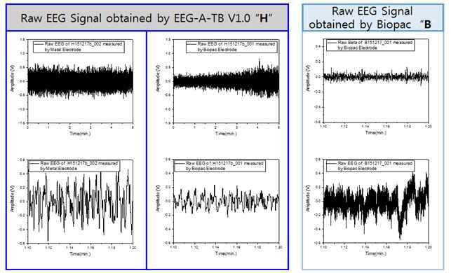 획득된 Raw EEG 데이터의 예시