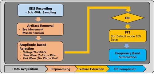 EEG 신호에서 나타날 수 있는 파형 분석을 위한 데이터 처리 과정