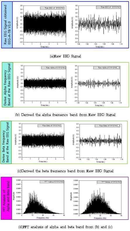 EEG-A-TB V1.0 소자를 이용하여 NI에서 제공된 EEG Simulater의 EEG 데이터 처리 과정 및 FFT 결과