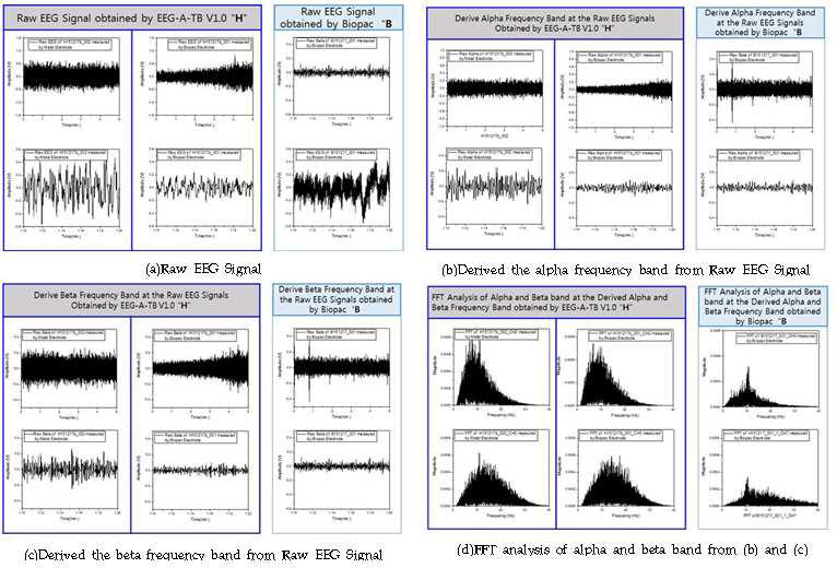 EEG-A-TB V1.를 이용하여 NI simulating 방법으로 획득된 Raw EEG signal과 분석된 파형
