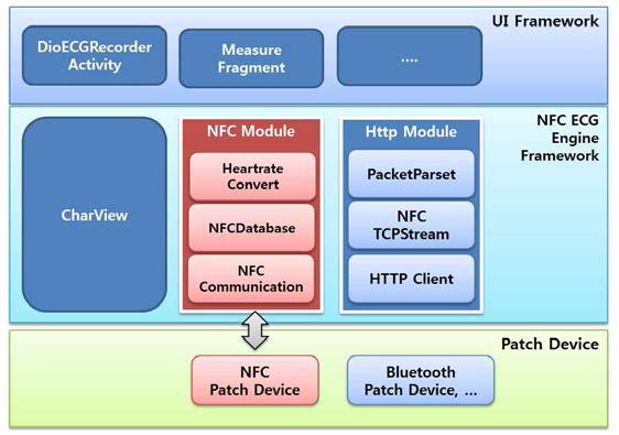 NFC 통신모듈 프로토타입 어플리케이션 구조도