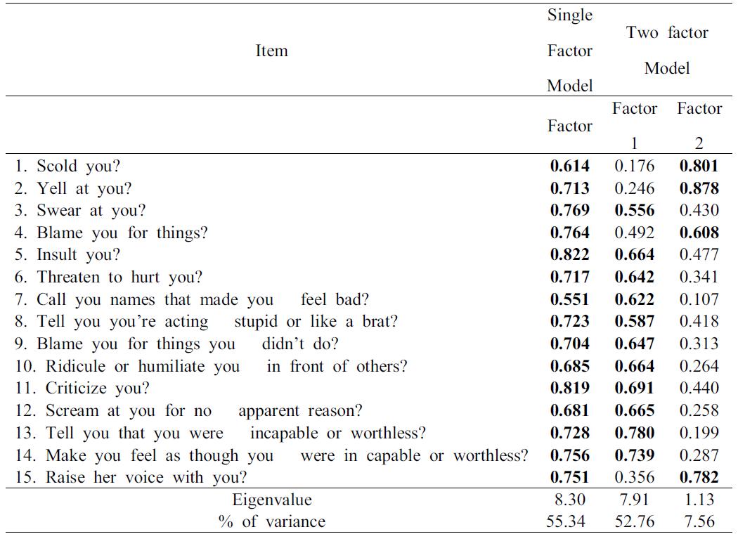 한국판 verbal abuse questionnaire 의 탐색적 요인 분석