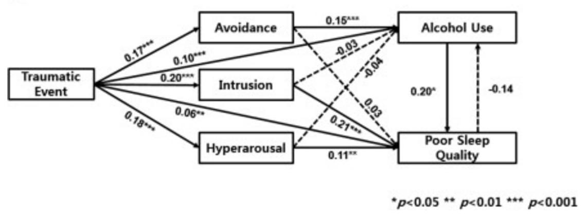 외상 경험이 외상 후 스트레스 증상 및 음주, 수면 행동에 미치는 영향에 대한 구조방정식 최종적으로 적합하게 나온 모델으로 음주 행동의 경우 외상 후 스트레스 증상 중 회피, 수면의 질의 경우 침습 및 과각성 증상과 관련을 가질 수 있지만, 외상 경험 자체로도 영향을 줄 수 있음을 확인하였음