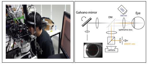 (좌) 접안부와 피험자의 모습 (우) 광학계 구성 개략도