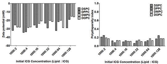 인지질 DSPC, DPPC, DMPC, 또는 DOPC로 합성한 리포좀에 지질과 인도시아닌 그린의 몰비율을 달리하여 합성한 리포좀의 Zeta potential과 Polydispersity index(PDI)