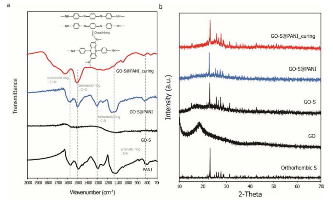 (a) FT-IR spectra of PANI, GO-S, GO-S@PANI, and the cured GO-S@PANI composite. (b) XRD patterns of pristine sulfur, GO, GO-S, GO-S@PANI, and the cured sample.
