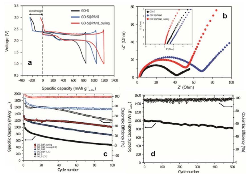 (a) Galvanostatic curves of the composites in 10th cycle at 0.5C (1C = 1675 mAh g-1), (b) EIS spectra at open circuit voltage, (c) Capacity retention and Coulombic efficiencies of the composites at 0.5C, and (d) 1C cycling results of the GO-S@PANI_curing.